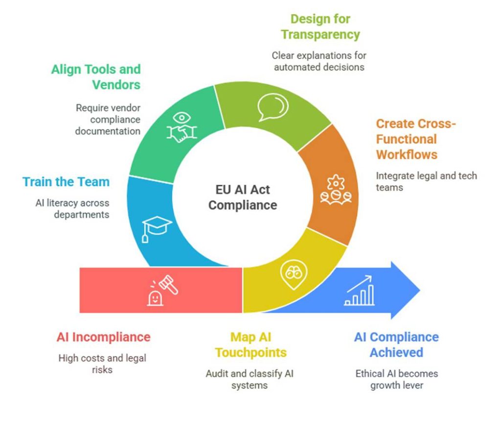 The EU AI Act Will Shape Your Marketing Decisions In The Next Decade ...